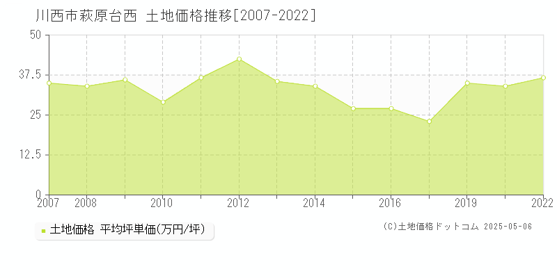 萩原台西(川西市)の土地価格推移グラフ(坪単価)[2007-2022年]