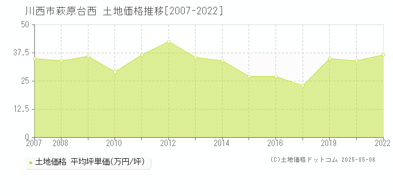 川西市萩原台西の土地価格推移グラフ 