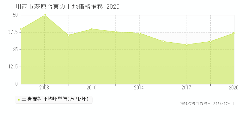 川西市萩原台東の土地価格推移グラフ 
