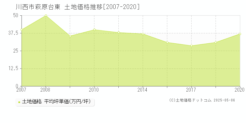 萩原台東(川西市)の土地価格推移グラフ(坪単価)[2007-2020年]