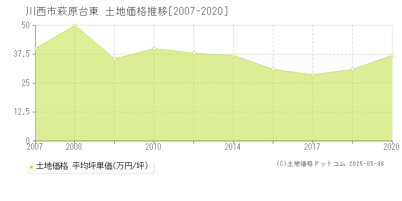 川西市萩原台東の土地価格推移グラフ 