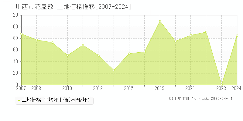 川西市花屋敷の土地価格推移グラフ 