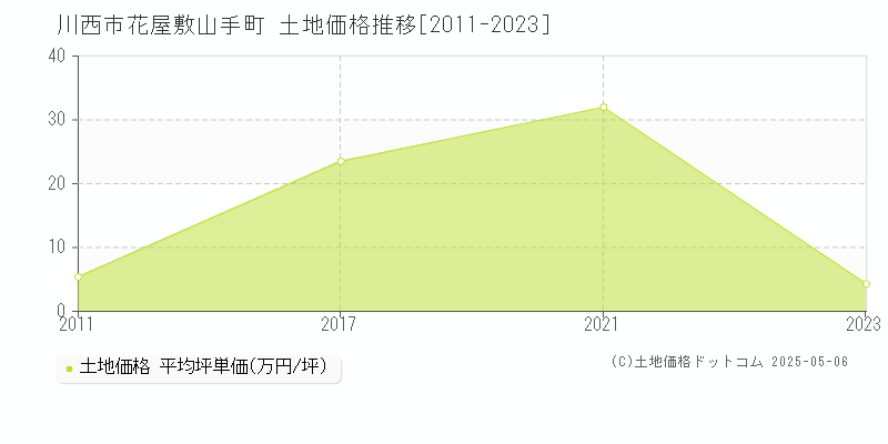 花屋敷山手町(川西市)の土地価格推移グラフ(坪単価)[2011-2023年]