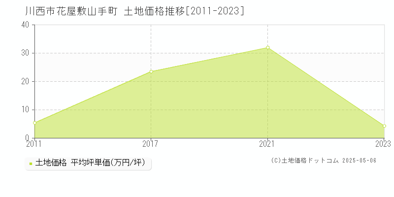 川西市花屋敷山手町の土地価格推移グラフ 