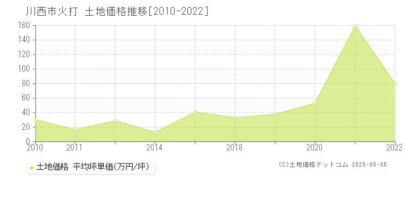 火打(川西市)の土地価格推移グラフ(坪単価)[2010-2022年]