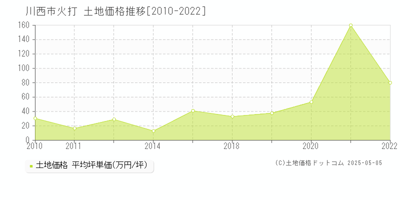 川西市火打の土地価格推移グラフ 