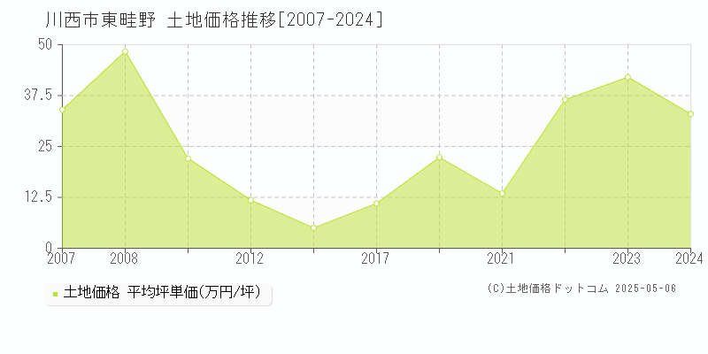 東畦野(川西市)の土地価格推移グラフ(坪単価)[2007-2024年]