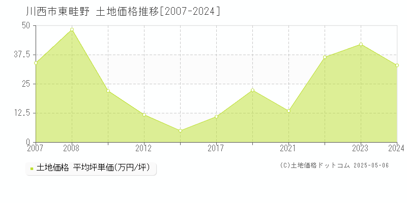 川西市東畦野の土地価格推移グラフ 