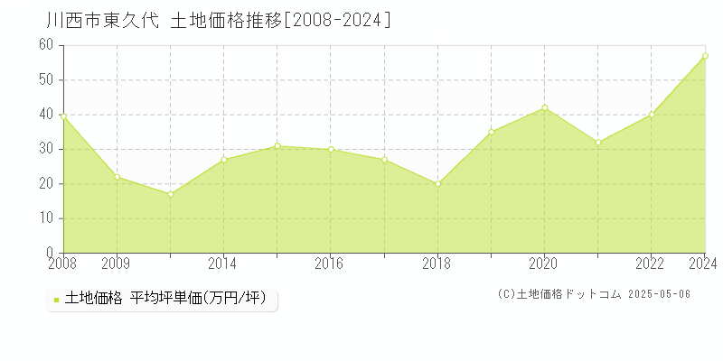 東久代(川西市)の土地価格推移グラフ(坪単価)[2008-2024年]