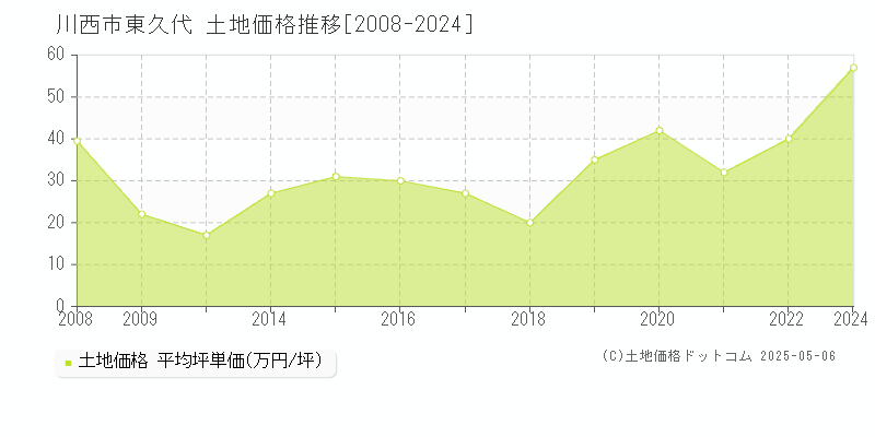 川西市東久代の土地価格推移グラフ 