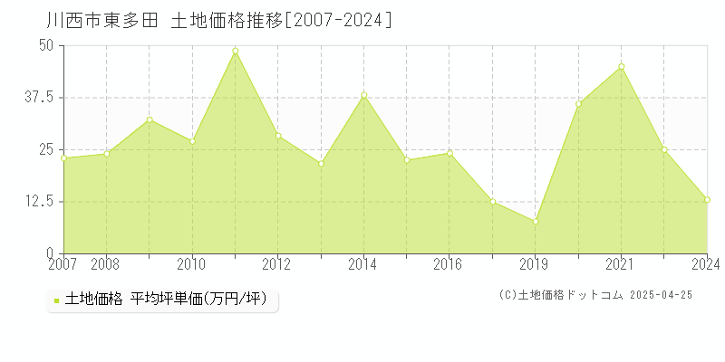 川西市東多田の土地価格推移グラフ 