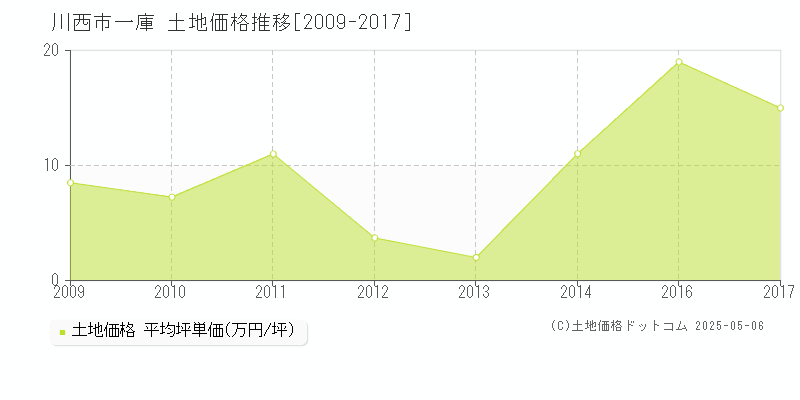 一庫(川西市)の土地価格推移グラフ(坪単価)[2009-2017年]