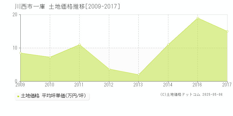 川西市一庫の土地価格推移グラフ 