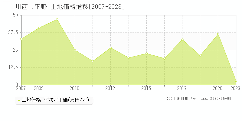 平野(川西市)の土地価格推移グラフ(坪単価)[2007-2023年]