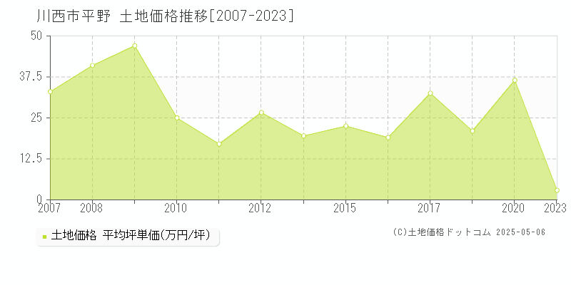 川西市平野の土地価格推移グラフ 