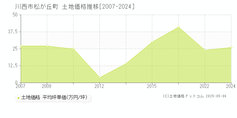 松が丘町(川西市)の土地価格推移グラフ(坪単価)[2007-2024年]
