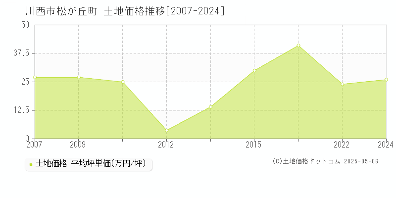 川西市松が丘町の土地価格推移グラフ 