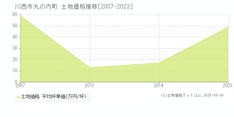 丸の内町(川西市)の土地価格推移グラフ(坪単価)[2007-2023年]