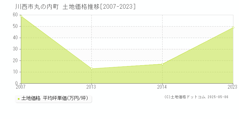 川西市丸の内町の土地価格推移グラフ 