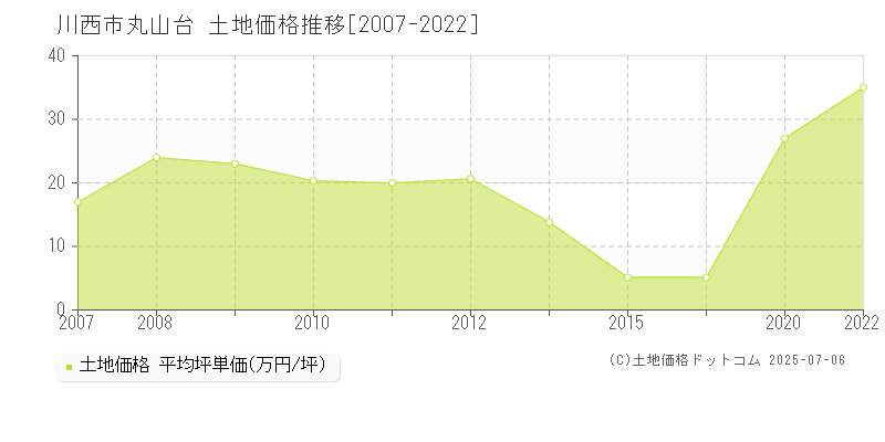 丸山台(川西市)の土地価格推移グラフ(坪単価)[2007-2022年]