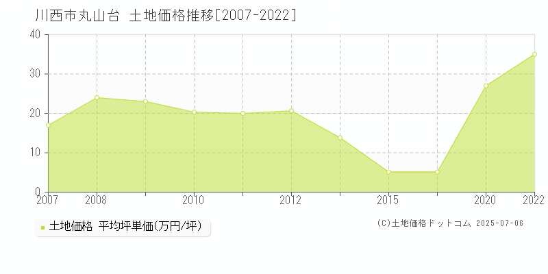 川西市丸山台の土地価格推移グラフ 