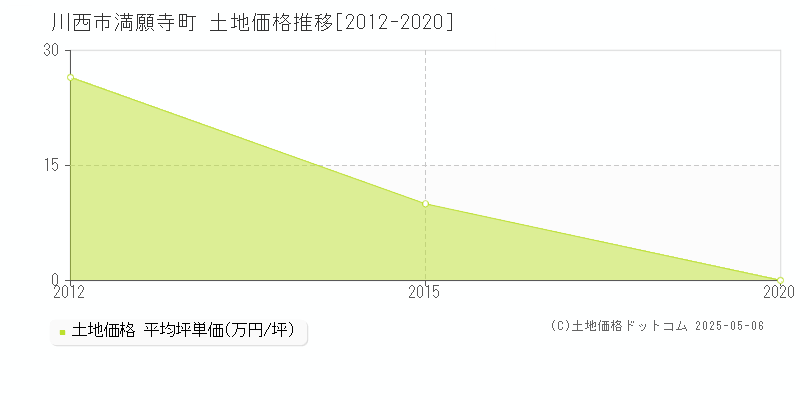 満願寺町(川西市)の土地価格推移グラフ(坪単価)[2012-2020年]