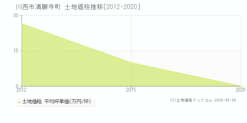 川西市満願寺町の土地価格推移グラフ 