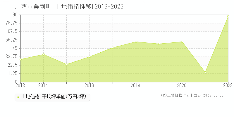 美園町(川西市)の土地価格推移グラフ(坪単価)[2013-2023年]