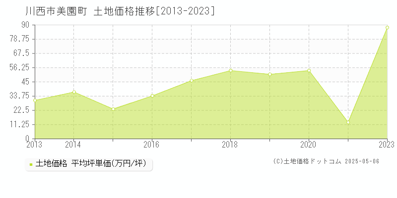 川西市美園町の土地価格推移グラフ 