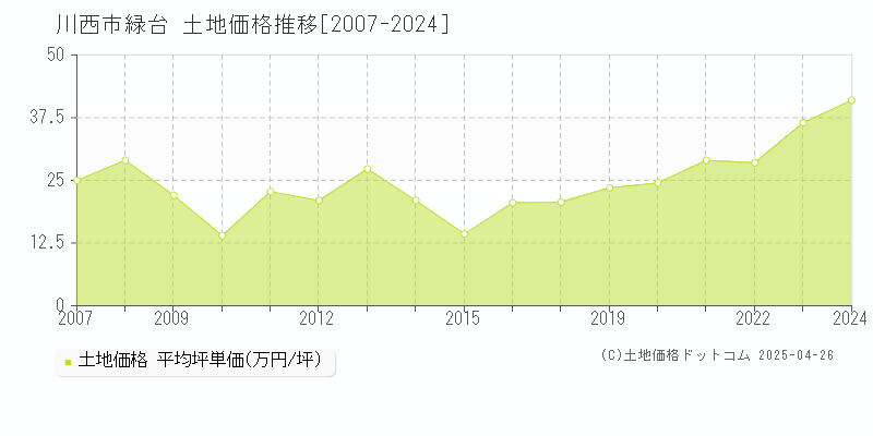 川西市緑台の土地価格推移グラフ 