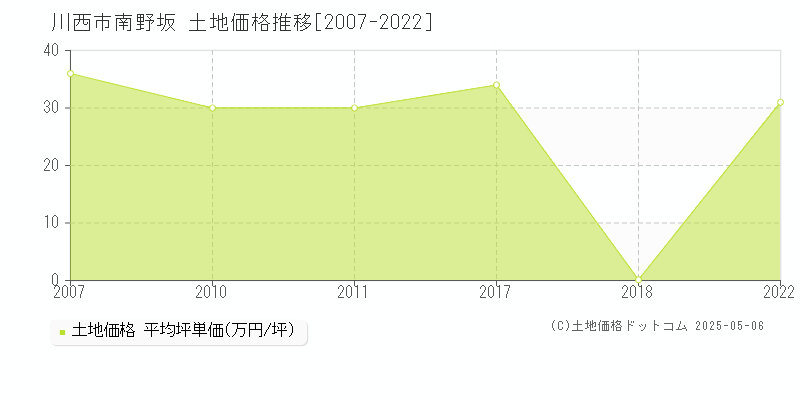 南野坂(川西市)の土地価格推移グラフ(坪単価)[2007-2022年]
