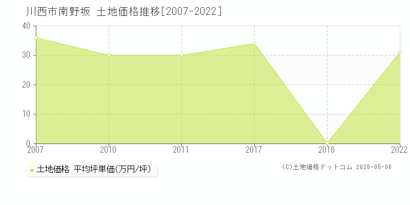 川西市南野坂の土地取引事例推移グラフ 