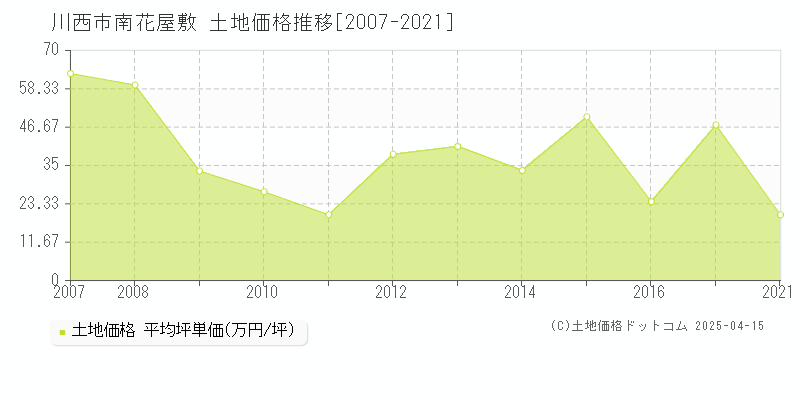 川西市南花屋敷の土地価格推移グラフ 