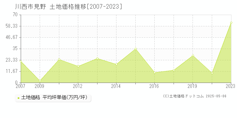見野(川西市)の土地価格推移グラフ(坪単価)[2007-2023年]