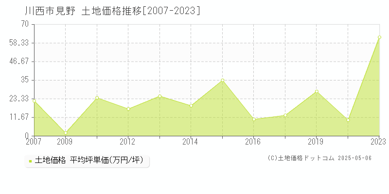 川西市見野の土地価格推移グラフ 