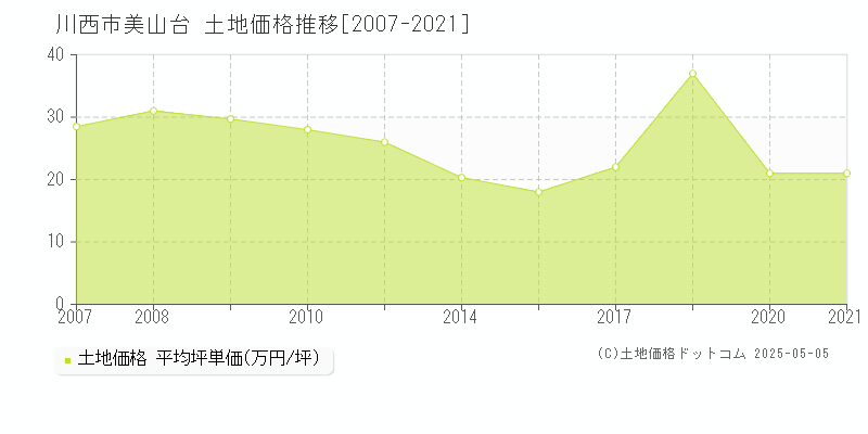 美山台(川西市)の土地価格推移グラフ(坪単価)[2007-2021年]