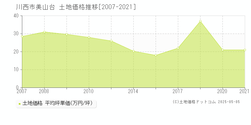 川西市美山台の土地価格推移グラフ 