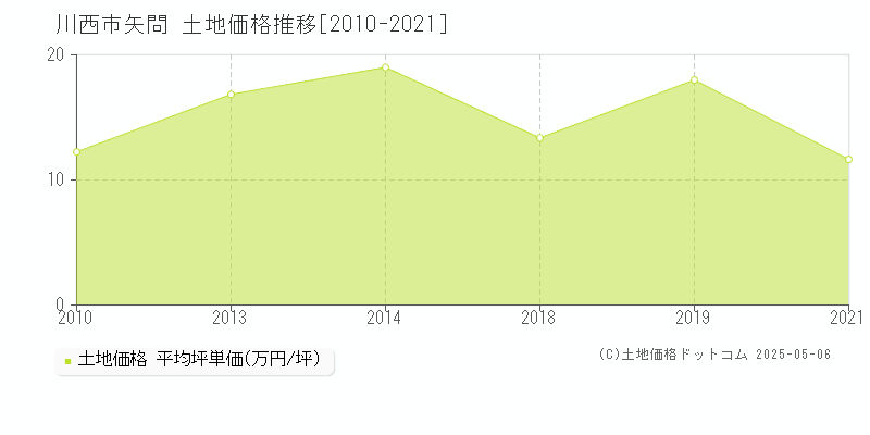 矢問(川西市)の土地価格推移グラフ(坪単価)[2010-2021年]