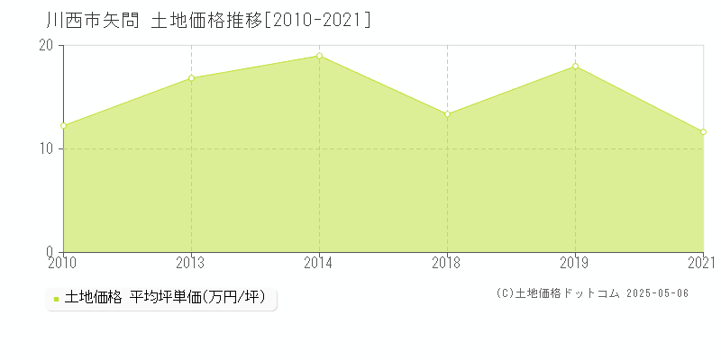 川西市矢問の土地価格推移グラフ 