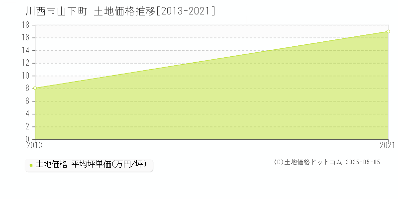 山下町(川西市)の土地価格推移グラフ(坪単価)[2013-2021年]