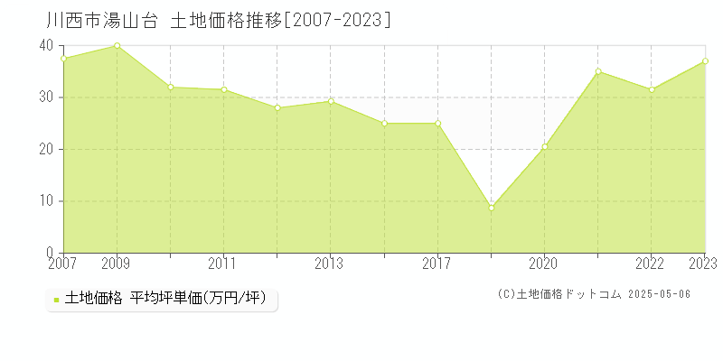 湯山台(川西市)の土地価格推移グラフ(坪単価)[2007-2023年]