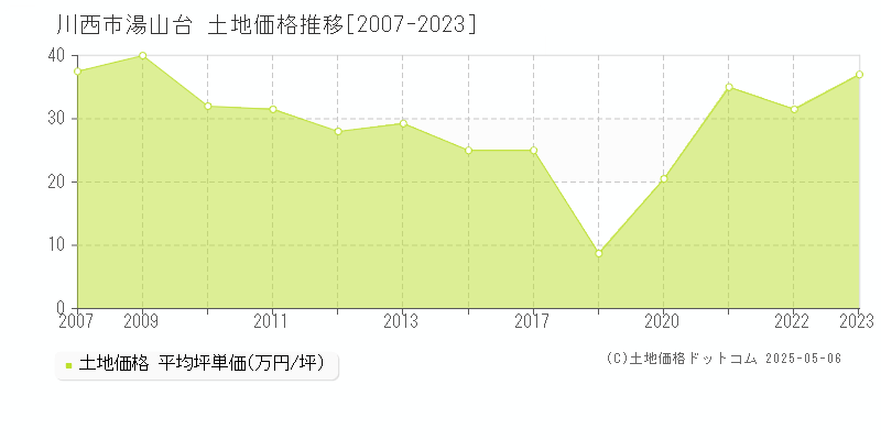 川西市湯山台の土地価格推移グラフ 