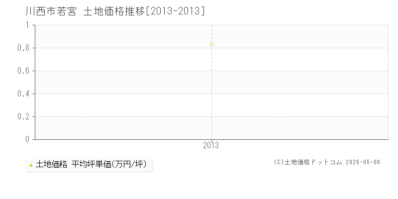 若宮(川西市)の土地価格推移グラフ(坪単価)[2013-2013年]