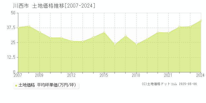 全域(川西市)の土地価格推移グラフ(坪単価)[2007-2024年]
