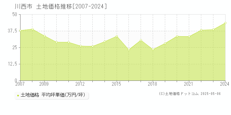 川西市の土地価格推移グラフ 