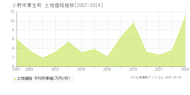 小野市粟生町の土地価格推移グラフ 