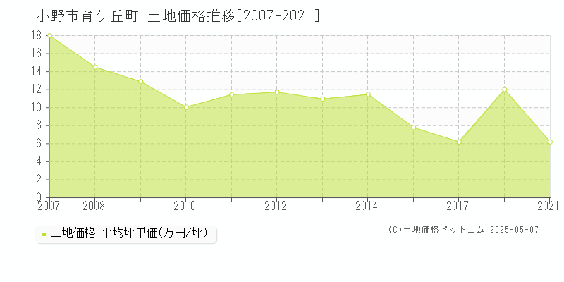 育ケ丘町(小野市)の土地価格推移グラフ(坪単価)[2007-2021年]