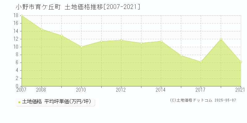 小野市育ケ丘町の土地価格推移グラフ 