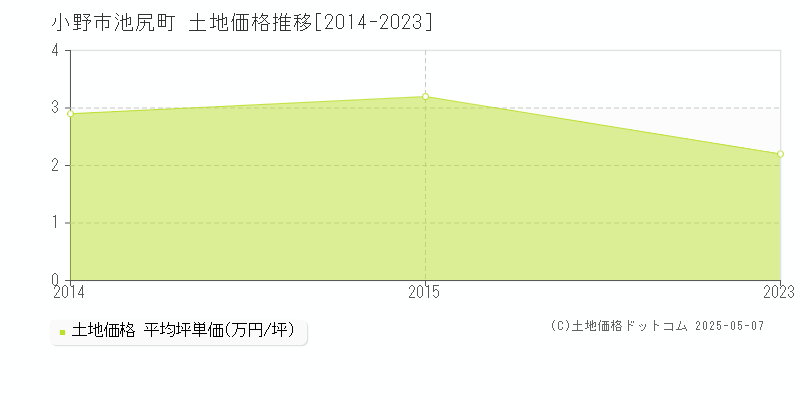 池尻町(小野市)の土地価格推移グラフ(坪単価)[2014-2023年]