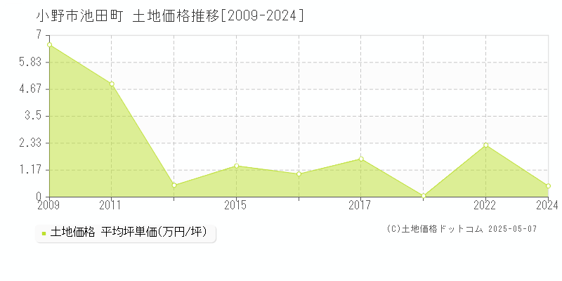 池田町(小野市)の土地価格推移グラフ(坪単価)[2009-2024年]
